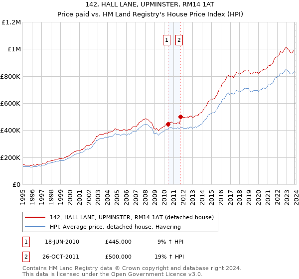 142, HALL LANE, UPMINSTER, RM14 1AT: Price paid vs HM Land Registry's House Price Index