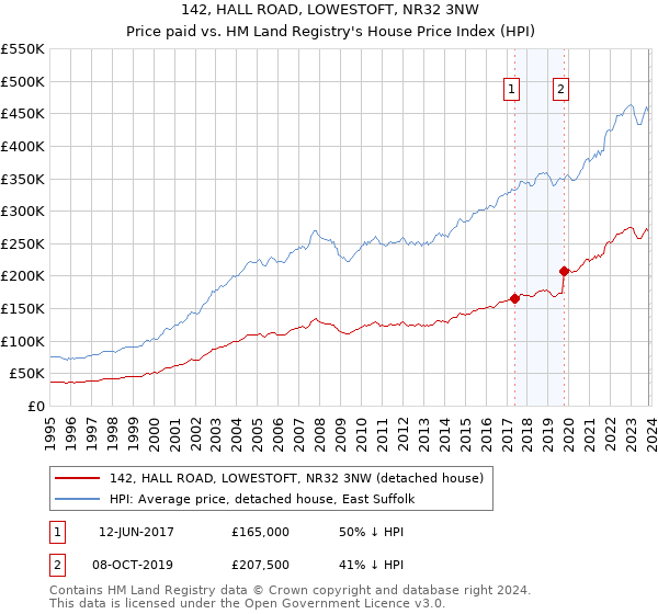 142, HALL ROAD, LOWESTOFT, NR32 3NW: Price paid vs HM Land Registry's House Price Index