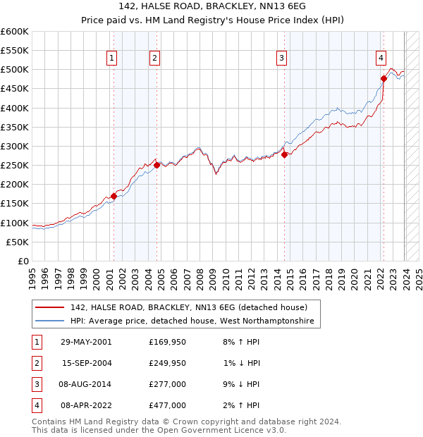 142, HALSE ROAD, BRACKLEY, NN13 6EG: Price paid vs HM Land Registry's House Price Index