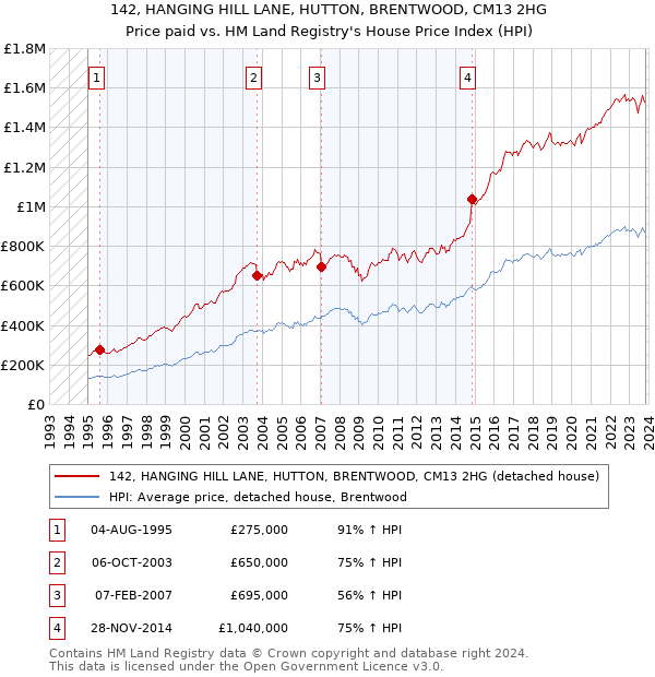 142, HANGING HILL LANE, HUTTON, BRENTWOOD, CM13 2HG: Price paid vs HM Land Registry's House Price Index