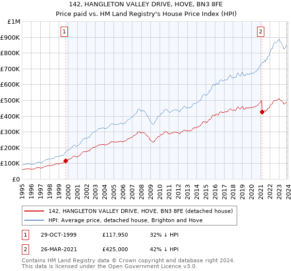 142, HANGLETON VALLEY DRIVE, HOVE, BN3 8FE: Price paid vs HM Land Registry's House Price Index