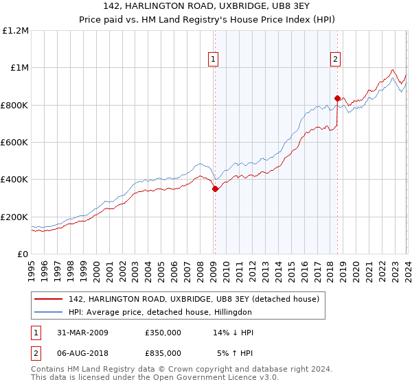 142, HARLINGTON ROAD, UXBRIDGE, UB8 3EY: Price paid vs HM Land Registry's House Price Index