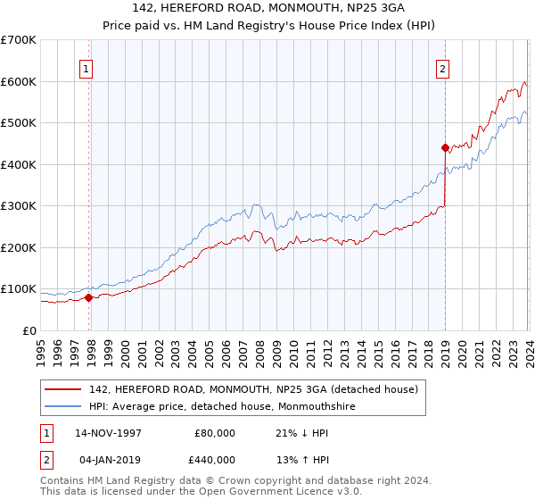 142, HEREFORD ROAD, MONMOUTH, NP25 3GA: Price paid vs HM Land Registry's House Price Index