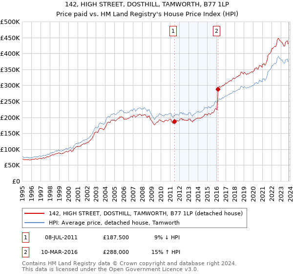 142, HIGH STREET, DOSTHILL, TAMWORTH, B77 1LP: Price paid vs HM Land Registry's House Price Index