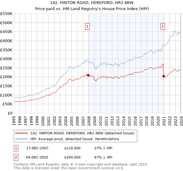 142, HINTON ROAD, HEREFORD, HR2 6BW: Price paid vs HM Land Registry's House Price Index