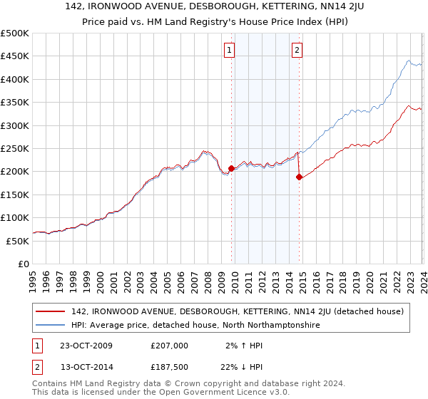 142, IRONWOOD AVENUE, DESBOROUGH, KETTERING, NN14 2JU: Price paid vs HM Land Registry's House Price Index