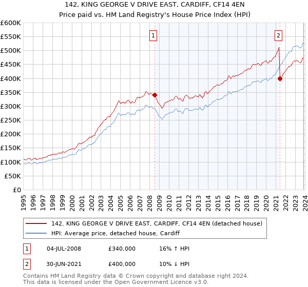 142, KING GEORGE V DRIVE EAST, CARDIFF, CF14 4EN: Price paid vs HM Land Registry's House Price Index