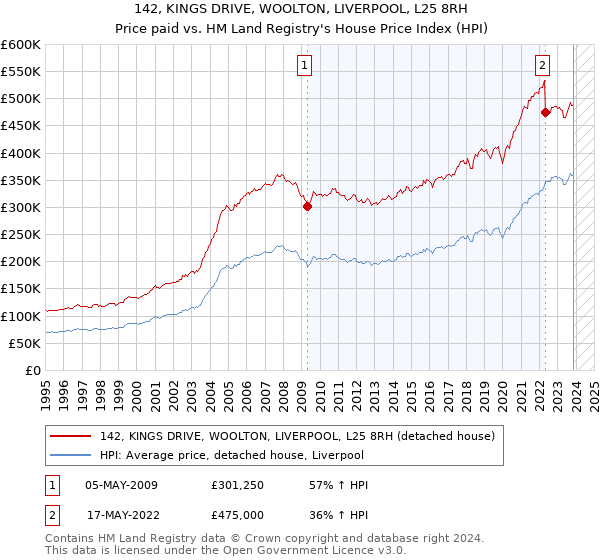 142, KINGS DRIVE, WOOLTON, LIVERPOOL, L25 8RH: Price paid vs HM Land Registry's House Price Index