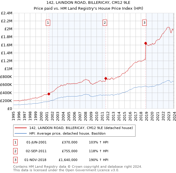 142, LAINDON ROAD, BILLERICAY, CM12 9LE: Price paid vs HM Land Registry's House Price Index