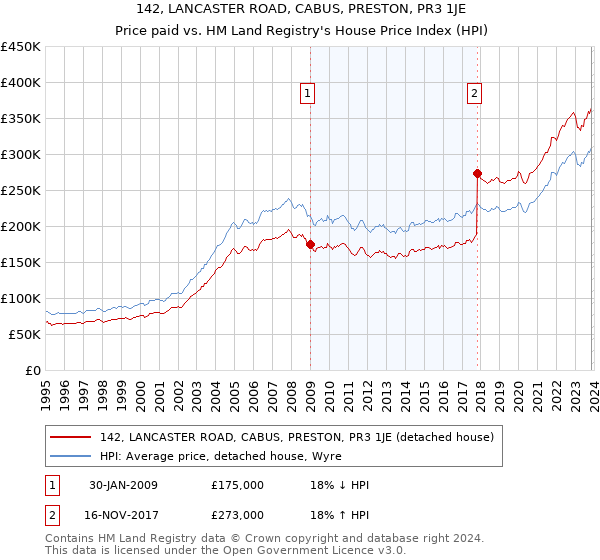 142, LANCASTER ROAD, CABUS, PRESTON, PR3 1JE: Price paid vs HM Land Registry's House Price Index