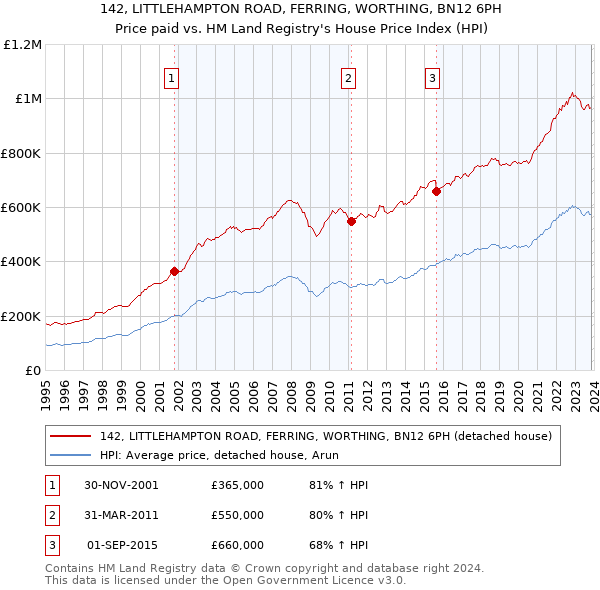 142, LITTLEHAMPTON ROAD, FERRING, WORTHING, BN12 6PH: Price paid vs HM Land Registry's House Price Index