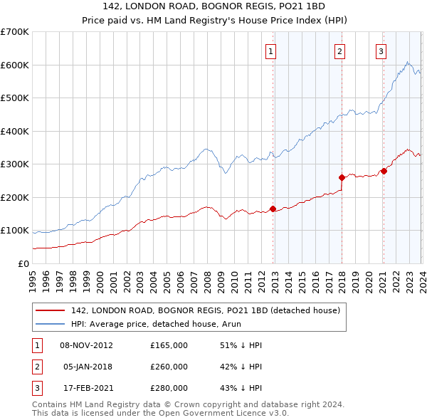 142, LONDON ROAD, BOGNOR REGIS, PO21 1BD: Price paid vs HM Land Registry's House Price Index