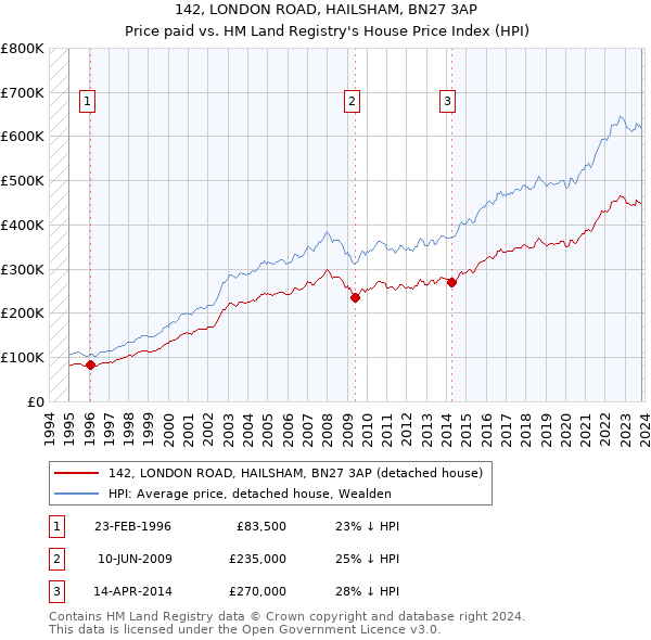 142, LONDON ROAD, HAILSHAM, BN27 3AP: Price paid vs HM Land Registry's House Price Index