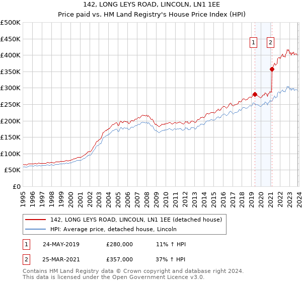 142, LONG LEYS ROAD, LINCOLN, LN1 1EE: Price paid vs HM Land Registry's House Price Index