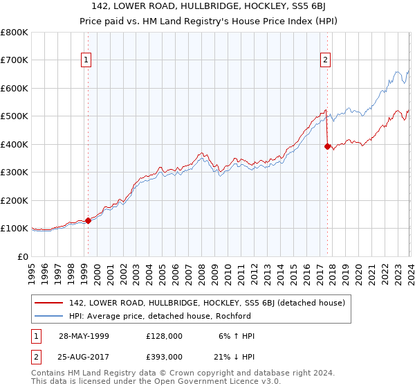 142, LOWER ROAD, HULLBRIDGE, HOCKLEY, SS5 6BJ: Price paid vs HM Land Registry's House Price Index