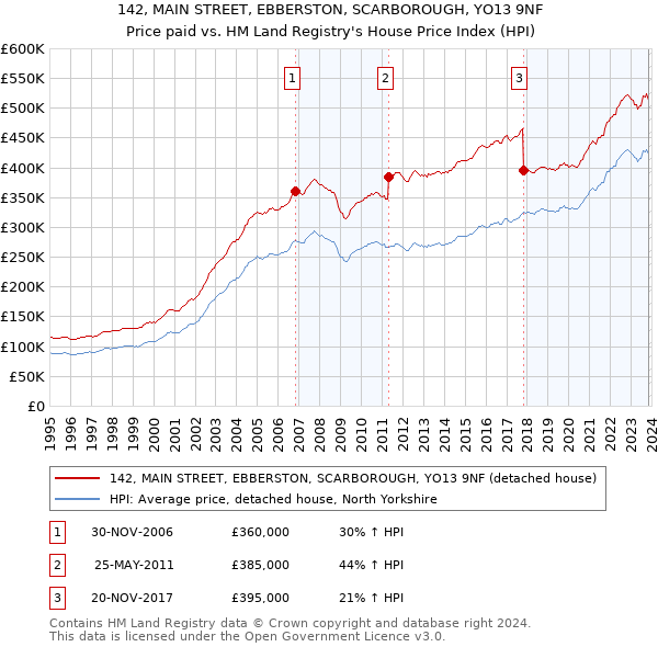 142, MAIN STREET, EBBERSTON, SCARBOROUGH, YO13 9NF: Price paid vs HM Land Registry's House Price Index