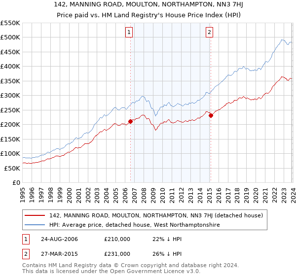 142, MANNING ROAD, MOULTON, NORTHAMPTON, NN3 7HJ: Price paid vs HM Land Registry's House Price Index
