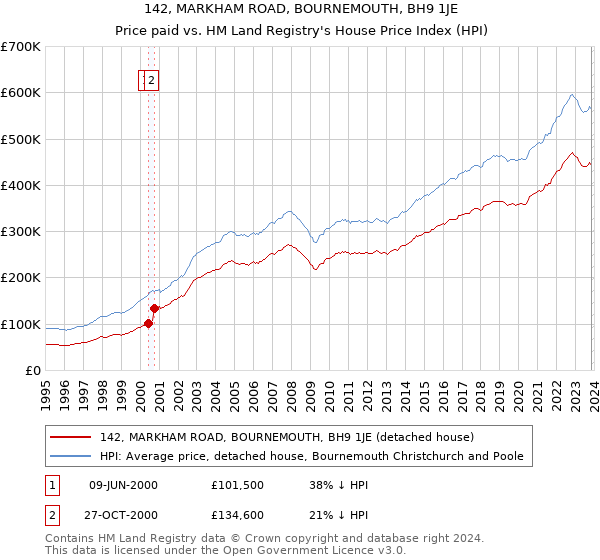 142, MARKHAM ROAD, BOURNEMOUTH, BH9 1JE: Price paid vs HM Land Registry's House Price Index