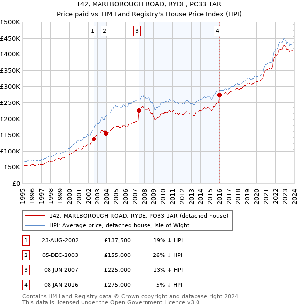 142, MARLBOROUGH ROAD, RYDE, PO33 1AR: Price paid vs HM Land Registry's House Price Index