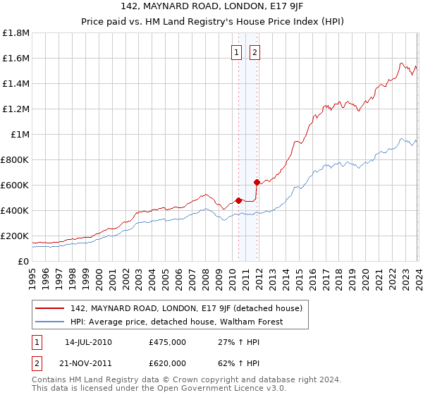 142, MAYNARD ROAD, LONDON, E17 9JF: Price paid vs HM Land Registry's House Price Index