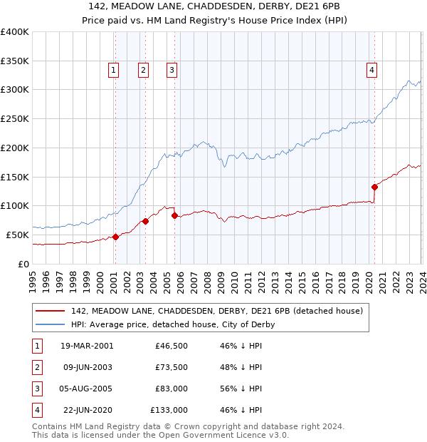 142, MEADOW LANE, CHADDESDEN, DERBY, DE21 6PB: Price paid vs HM Land Registry's House Price Index