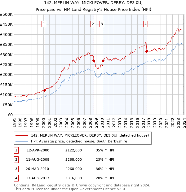 142, MERLIN WAY, MICKLEOVER, DERBY, DE3 0UJ: Price paid vs HM Land Registry's House Price Index