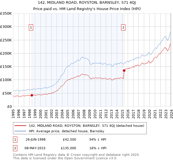 142, MIDLAND ROAD, ROYSTON, BARNSLEY, S71 4QJ: Price paid vs HM Land Registry's House Price Index