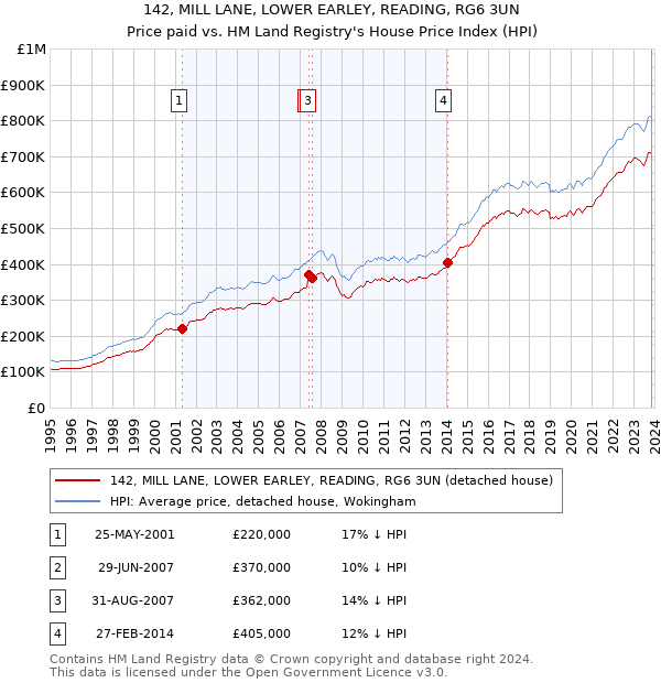 142, MILL LANE, LOWER EARLEY, READING, RG6 3UN: Price paid vs HM Land Registry's House Price Index