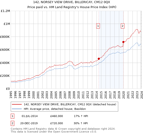 142, NORSEY VIEW DRIVE, BILLERICAY, CM12 0QX: Price paid vs HM Land Registry's House Price Index