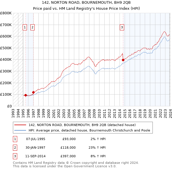 142, NORTON ROAD, BOURNEMOUTH, BH9 2QB: Price paid vs HM Land Registry's House Price Index