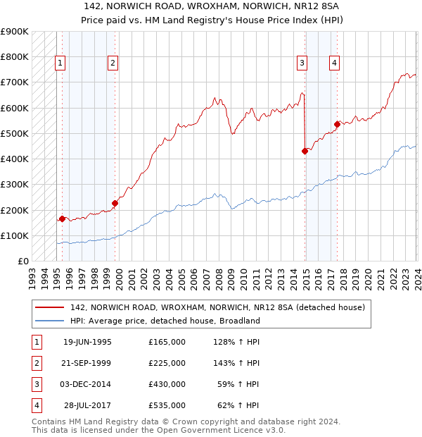 142, NORWICH ROAD, WROXHAM, NORWICH, NR12 8SA: Price paid vs HM Land Registry's House Price Index