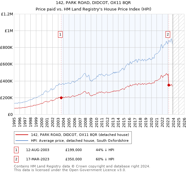 142, PARK ROAD, DIDCOT, OX11 8QR: Price paid vs HM Land Registry's House Price Index