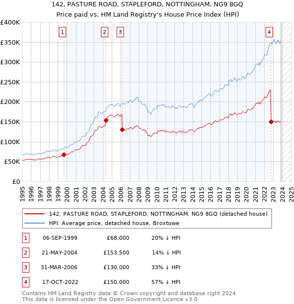 142, PASTURE ROAD, STAPLEFORD, NOTTINGHAM, NG9 8GQ: Price paid vs HM Land Registry's House Price Index