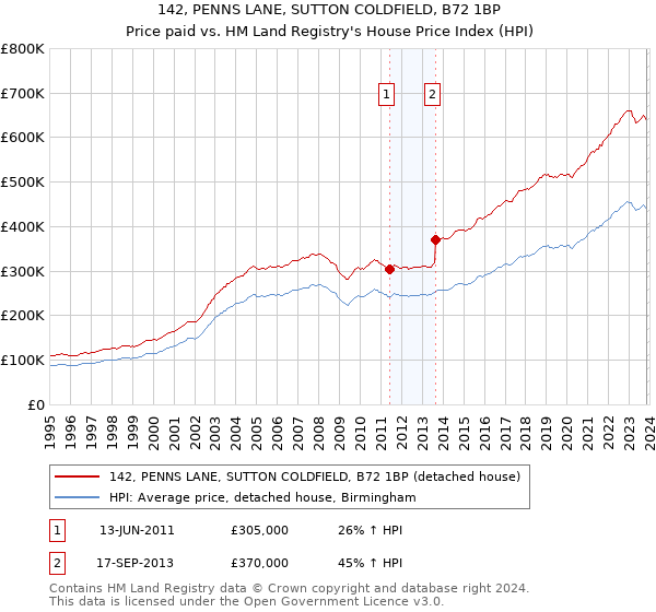 142, PENNS LANE, SUTTON COLDFIELD, B72 1BP: Price paid vs HM Land Registry's House Price Index