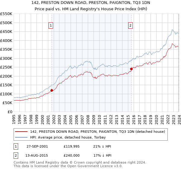 142, PRESTON DOWN ROAD, PRESTON, PAIGNTON, TQ3 1DN: Price paid vs HM Land Registry's House Price Index