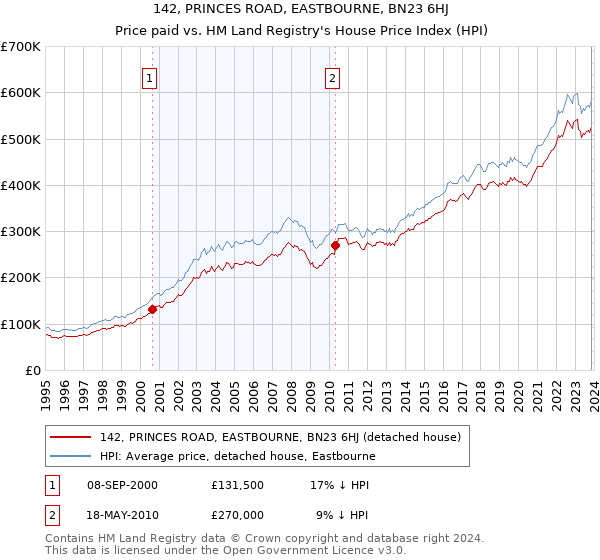 142, PRINCES ROAD, EASTBOURNE, BN23 6HJ: Price paid vs HM Land Registry's House Price Index