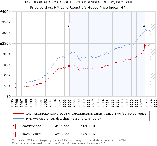 142, REGINALD ROAD SOUTH, CHADDESDEN, DERBY, DE21 6NH: Price paid vs HM Land Registry's House Price Index