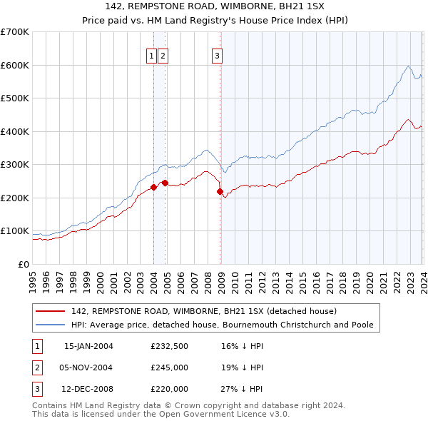 142, REMPSTONE ROAD, WIMBORNE, BH21 1SX: Price paid vs HM Land Registry's House Price Index