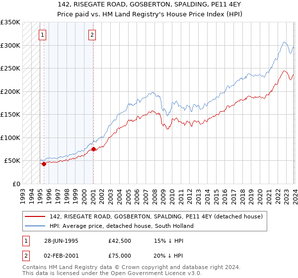 142, RISEGATE ROAD, GOSBERTON, SPALDING, PE11 4EY: Price paid vs HM Land Registry's House Price Index