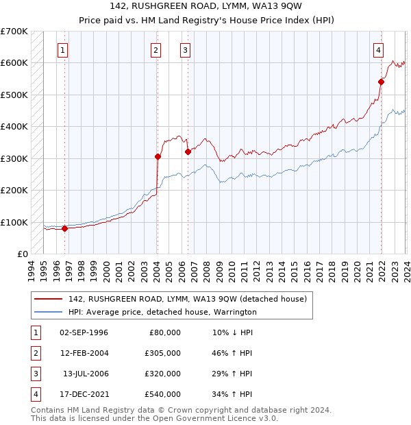 142, RUSHGREEN ROAD, LYMM, WA13 9QW: Price paid vs HM Land Registry's House Price Index
