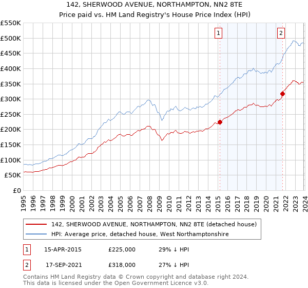 142, SHERWOOD AVENUE, NORTHAMPTON, NN2 8TE: Price paid vs HM Land Registry's House Price Index