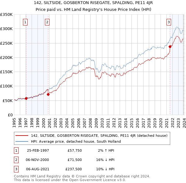 142, SILTSIDE, GOSBERTON RISEGATE, SPALDING, PE11 4JR: Price paid vs HM Land Registry's House Price Index