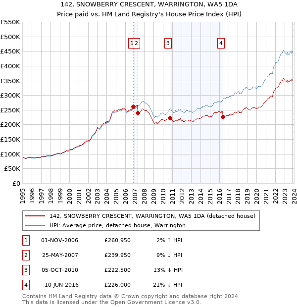142, SNOWBERRY CRESCENT, WARRINGTON, WA5 1DA: Price paid vs HM Land Registry's House Price Index