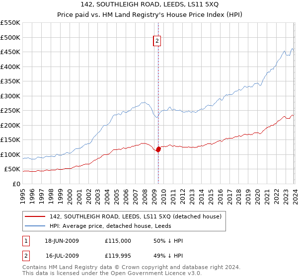 142, SOUTHLEIGH ROAD, LEEDS, LS11 5XQ: Price paid vs HM Land Registry's House Price Index
