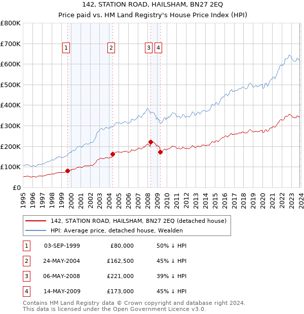 142, STATION ROAD, HAILSHAM, BN27 2EQ: Price paid vs HM Land Registry's House Price Index