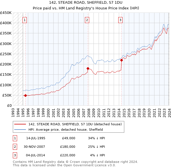 142, STEADE ROAD, SHEFFIELD, S7 1DU: Price paid vs HM Land Registry's House Price Index