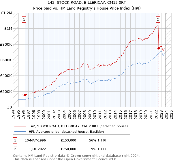 142, STOCK ROAD, BILLERICAY, CM12 0RT: Price paid vs HM Land Registry's House Price Index