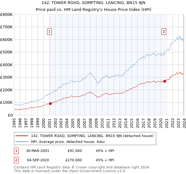 142, TOWER ROAD, SOMPTING, LANCING, BN15 9JN: Price paid vs HM Land Registry's House Price Index