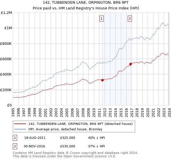 142, TUBBENDEN LANE, ORPINGTON, BR6 9PT: Price paid vs HM Land Registry's House Price Index