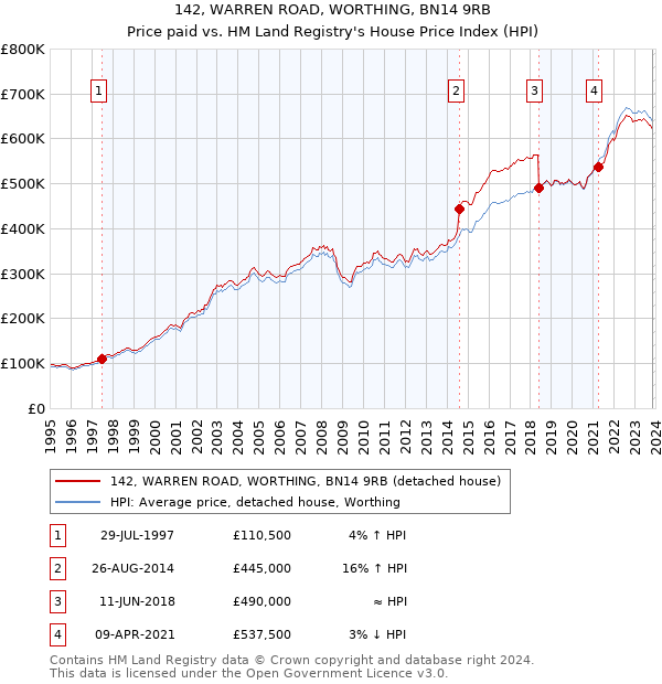 142, WARREN ROAD, WORTHING, BN14 9RB: Price paid vs HM Land Registry's House Price Index